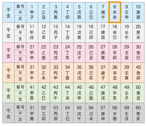 60納音|年齢表・六十干支表・納音表